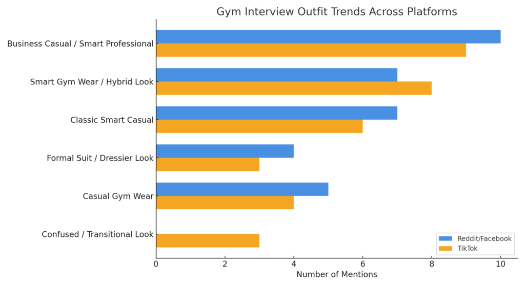gym_interview_outfit_comparison_chart